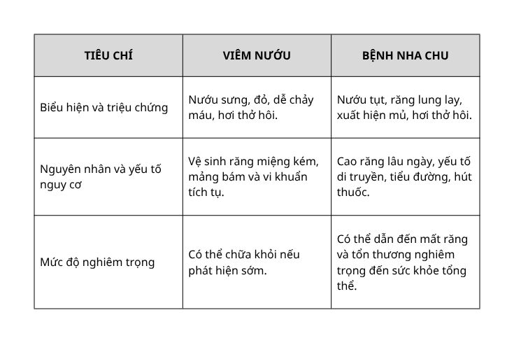 diem-khac-nhau-giua-hai-benh-ly-viem-nuou-voi-viem-nha-chu-2.jpg